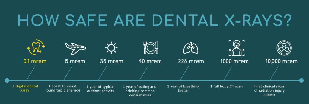dental X-rays make up a very tiny fraction of the radiation most Americans get every year