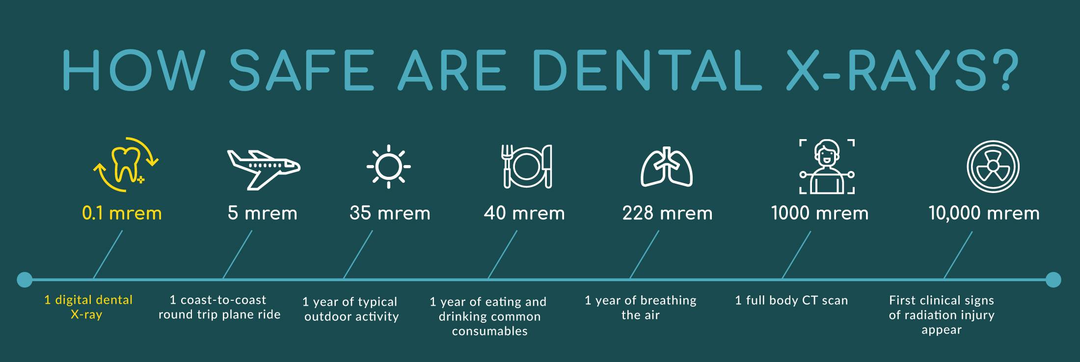 Safety infographic indicates that dental x-rays are less harmful than flying, being outdoors, eating, and breathing.